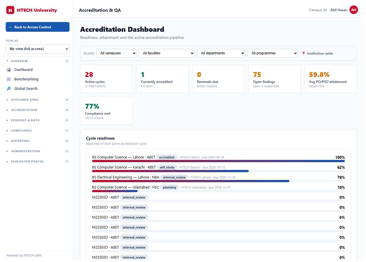 Accreditation & Quality Assurance — dashboard